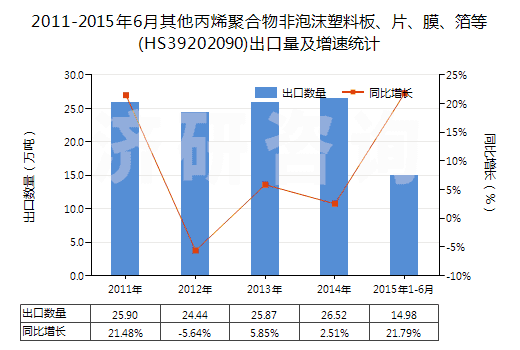 2011-2015年6月其他丙烯聚合物非泡沫塑料板、片、膜、箔等(HS39202090)出口量及增速統(tǒng)計(jì)